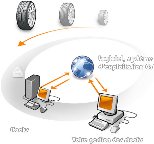 Votre gestion des stocks via Cogeti, logiwin ou Datamag